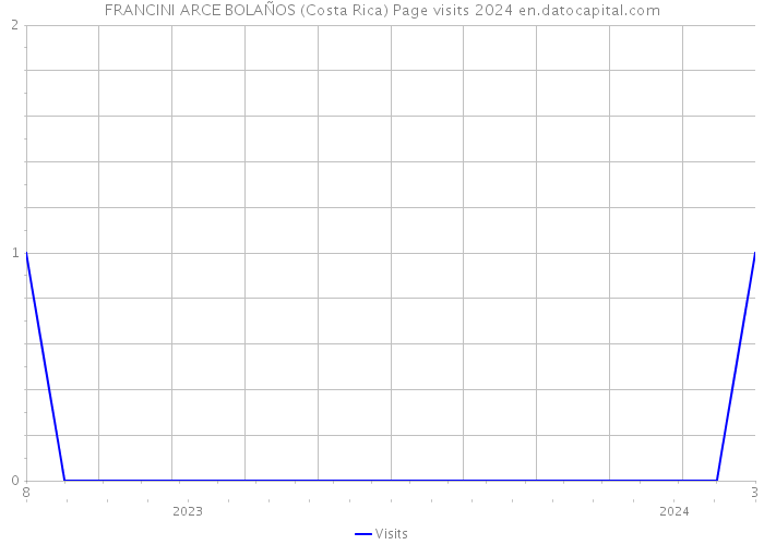 FRANCINI ARCE BOLAÑOS (Costa Rica) Page visits 2024 