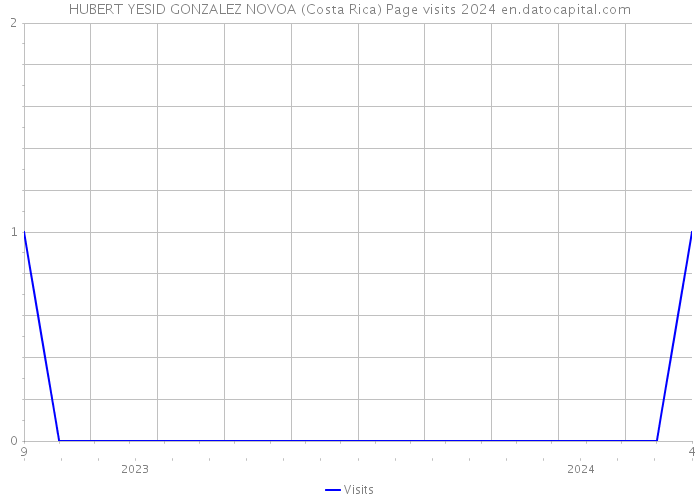 HUBERT YESID GONZALEZ NOVOA (Costa Rica) Page visits 2024 