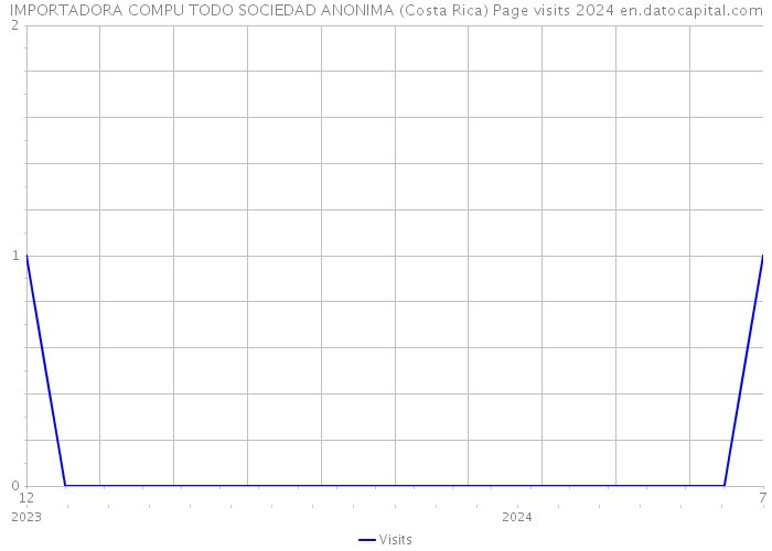 IMPORTADORA COMPU TODO SOCIEDAD ANONIMA (Costa Rica) Page visits 2024 