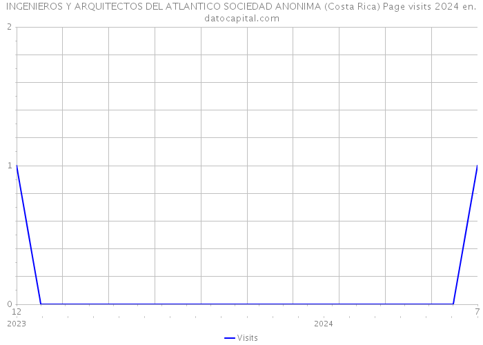 INGENIEROS Y ARQUITECTOS DEL ATLANTICO SOCIEDAD ANONIMA (Costa Rica) Page visits 2024 