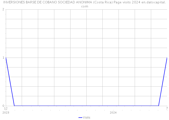 INVERSIONES BARSE DE COBANO SOCIEDAD ANONIMA (Costa Rica) Page visits 2024 