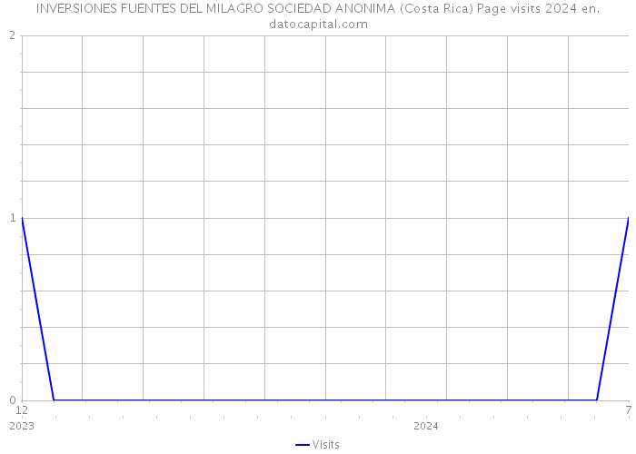 INVERSIONES FUENTES DEL MILAGRO SOCIEDAD ANONIMA (Costa Rica) Page visits 2024 
