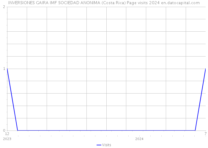 INVERSIONES GAIRA IMF SOCIEDAD ANONIMA (Costa Rica) Page visits 2024 
