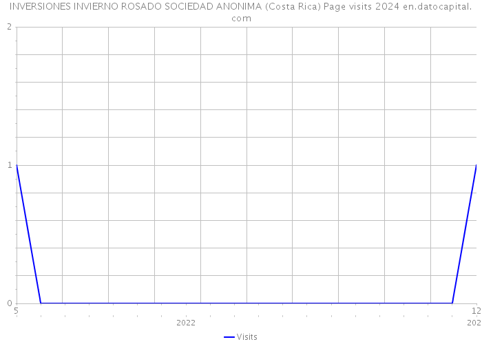 INVERSIONES INVIERNO ROSADO SOCIEDAD ANONIMA (Costa Rica) Page visits 2024 