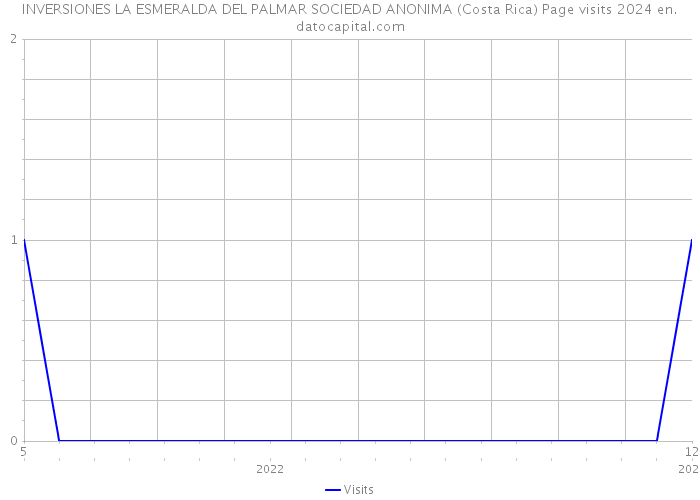 INVERSIONES LA ESMERALDA DEL PALMAR SOCIEDAD ANONIMA (Costa Rica) Page visits 2024 