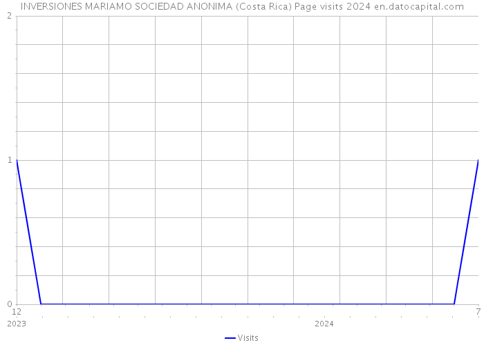 INVERSIONES MARIAMO SOCIEDAD ANONIMA (Costa Rica) Page visits 2024 