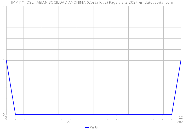 JIMMY Y JOSE FABIAN SOCIEDAD ANONIMA (Costa Rica) Page visits 2024 