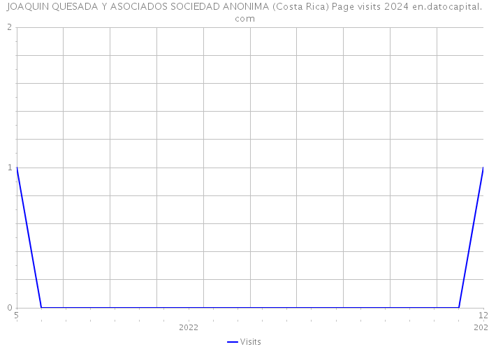 JOAQUIN QUESADA Y ASOCIADOS SOCIEDAD ANONIMA (Costa Rica) Page visits 2024 