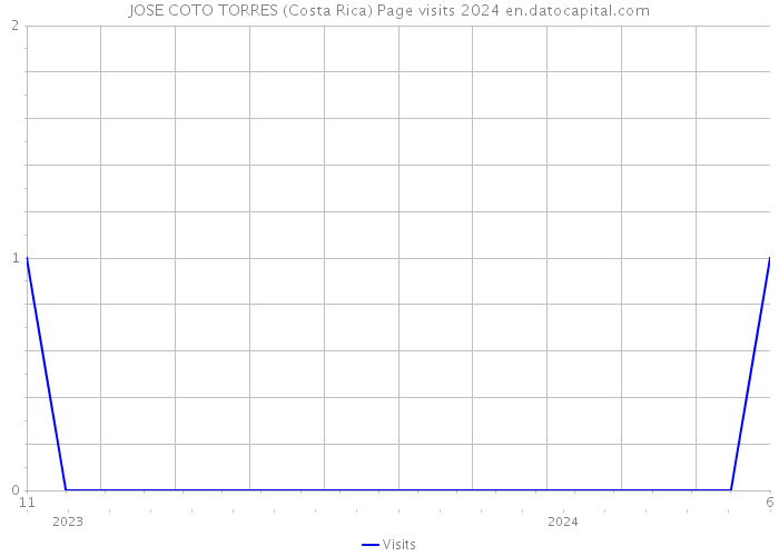 JOSE COTO TORRES (Costa Rica) Page visits 2024 