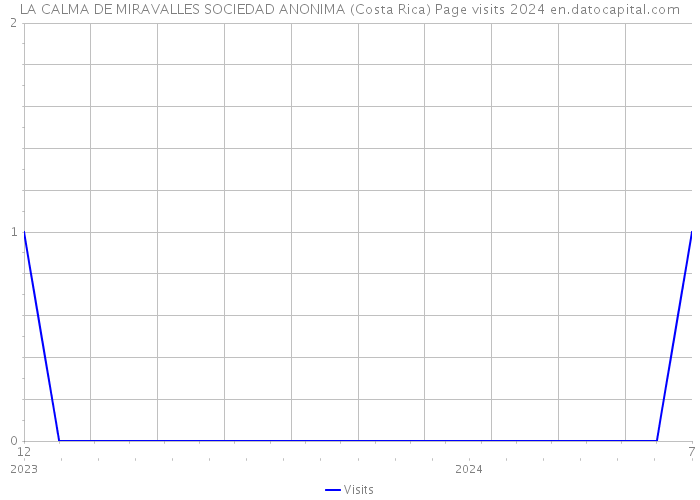 LA CALMA DE MIRAVALLES SOCIEDAD ANONIMA (Costa Rica) Page visits 2024 