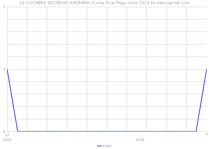 LA COCHERA SOCIEDAD ANONIMA (Costa Rica) Page visits 2024 