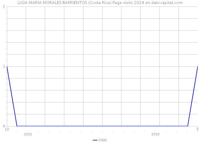 LIGIA MARIA MORALES BARRIENTOS (Costa Rica) Page visits 2024 