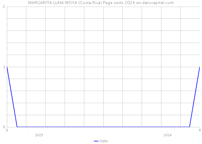 MARGARITA LUNA MOYA (Costa Rica) Page visits 2024 
