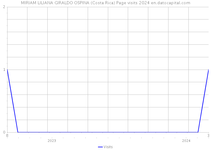 MIRIAM LILIANA GIRALDO OSPINA (Costa Rica) Page visits 2024 