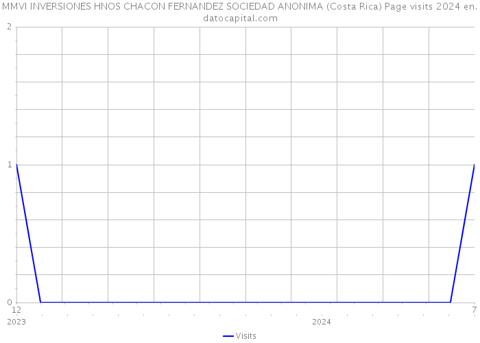 MMVI INVERSIONES HNOS CHACON FERNANDEZ SOCIEDAD ANONIMA (Costa Rica) Page visits 2024 