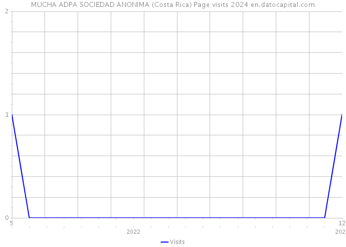 MUCHA ADPA SOCIEDAD ANONIMA (Costa Rica) Page visits 2024 