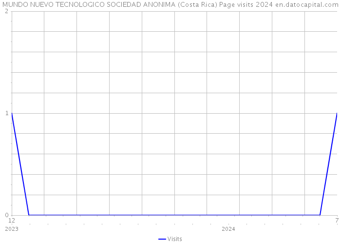 MUNDO NUEVO TECNOLOGICO SOCIEDAD ANONIMA (Costa Rica) Page visits 2024 