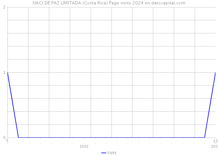 NACI DE PAZ LIMITADA (Costa Rica) Page visits 2024 