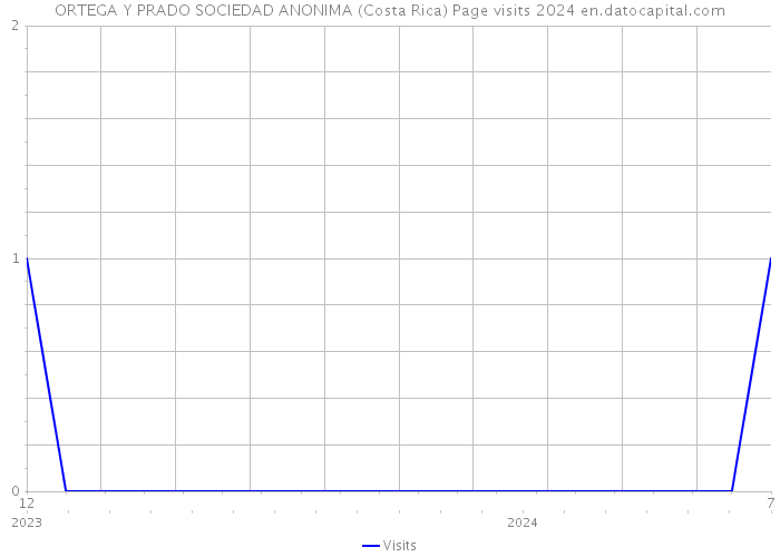 ORTEGA Y PRADO SOCIEDAD ANONIMA (Costa Rica) Page visits 2024 