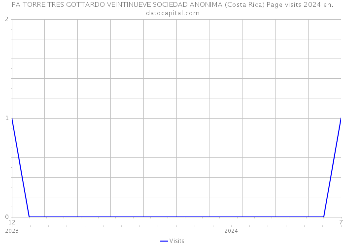 PA TORRE TRES GOTTARDO VEINTINUEVE SOCIEDAD ANONIMA (Costa Rica) Page visits 2024 
