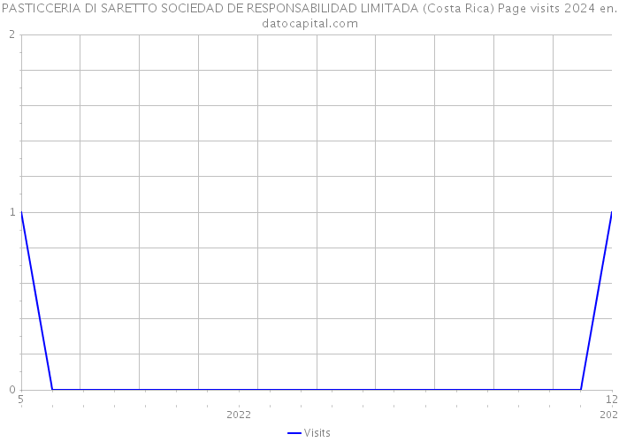 PASTICCERIA DI SARETTO SOCIEDAD DE RESPONSABILIDAD LIMITADA (Costa Rica) Page visits 2024 