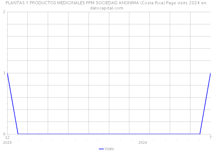 PLANTAS Y PRODUCTOS MEDICINALES PPM SOCIEDAD ANONIMA (Costa Rica) Page visits 2024 