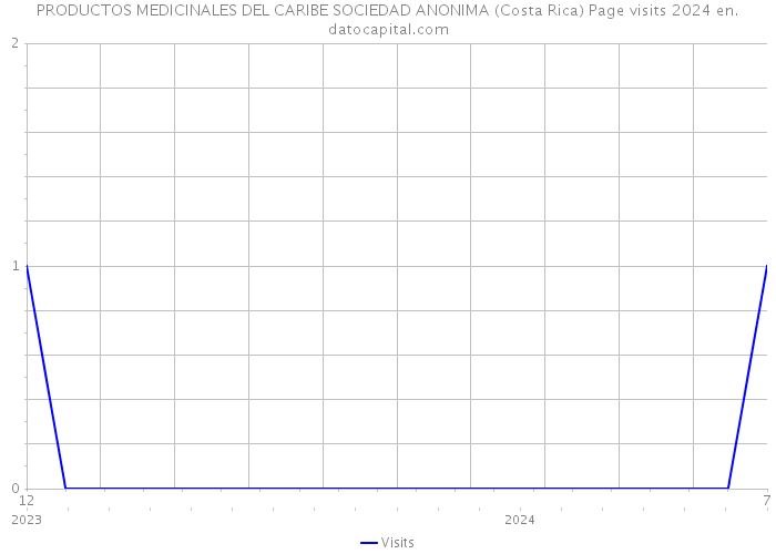 PRODUCTOS MEDICINALES DEL CARIBE SOCIEDAD ANONIMA (Costa Rica) Page visits 2024 