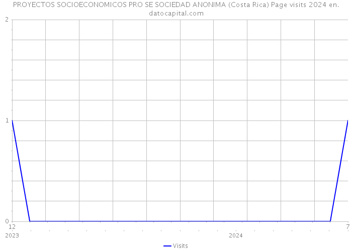 PROYECTOS SOCIOECONOMICOS PRO SE SOCIEDAD ANONIMA (Costa Rica) Page visits 2024 