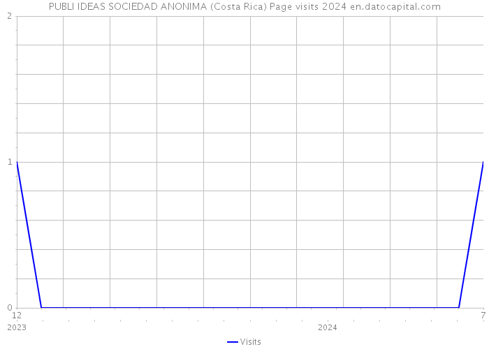PUBLI IDEAS SOCIEDAD ANONIMA (Costa Rica) Page visits 2024 