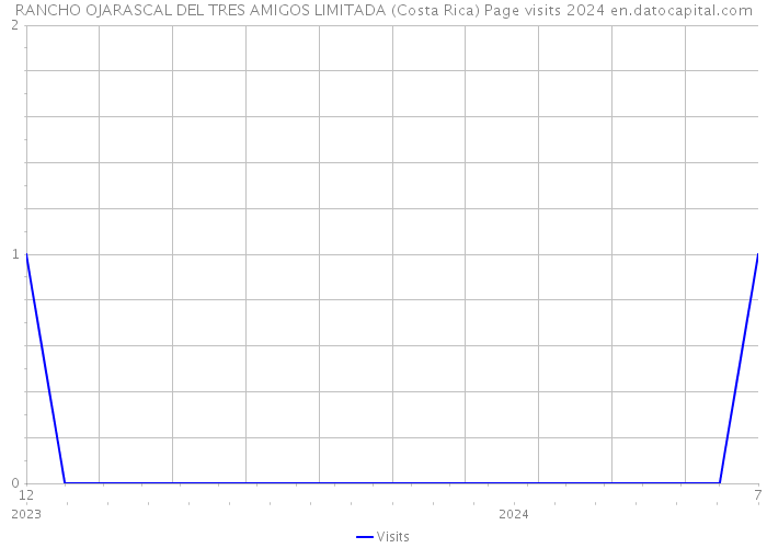 RANCHO OJARASCAL DEL TRES AMIGOS LIMITADA (Costa Rica) Page visits 2024 