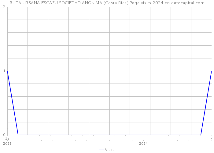 RUTA URBANA ESCAZU SOCIEDAD ANONIMA (Costa Rica) Page visits 2024 