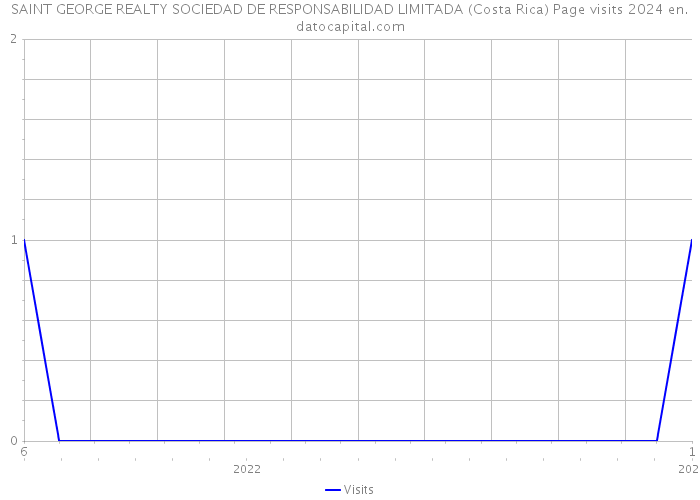 SAINT GEORGE REALTY SOCIEDAD DE RESPONSABILIDAD LIMITADA (Costa Rica) Page visits 2024 