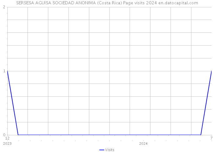 SERSESA AGUISA SOCIEDAD ANONIMA (Costa Rica) Page visits 2024 