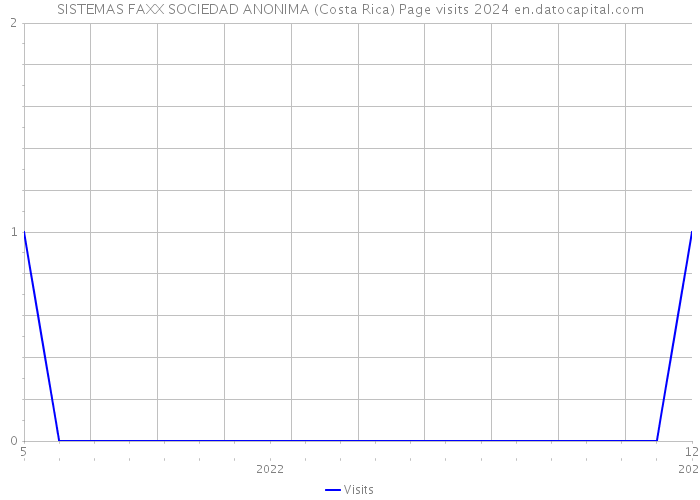 SISTEMAS FAXX SOCIEDAD ANONIMA (Costa Rica) Page visits 2024 