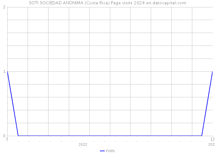 SOTI SOCIEDAD ANONIMA (Costa Rica) Page visits 2024 