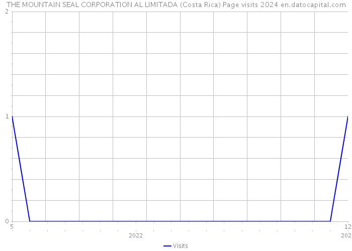 THE MOUNTAIN SEAL CORPORATION AL LIMITADA (Costa Rica) Page visits 2024 