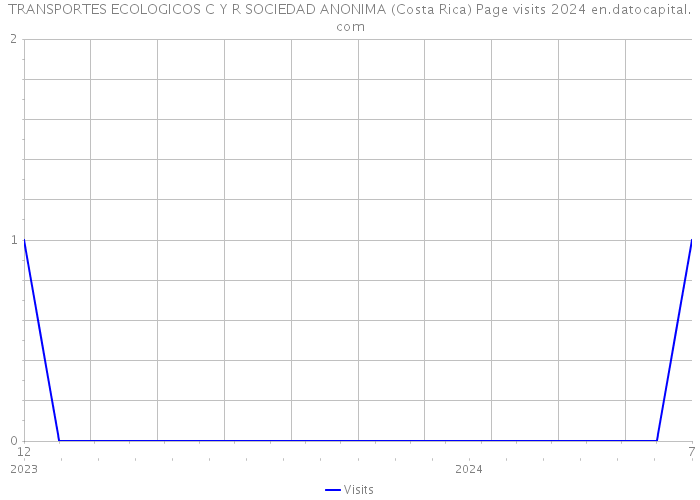 TRANSPORTES ECOLOGICOS C Y R SOCIEDAD ANONIMA (Costa Rica) Page visits 2024 