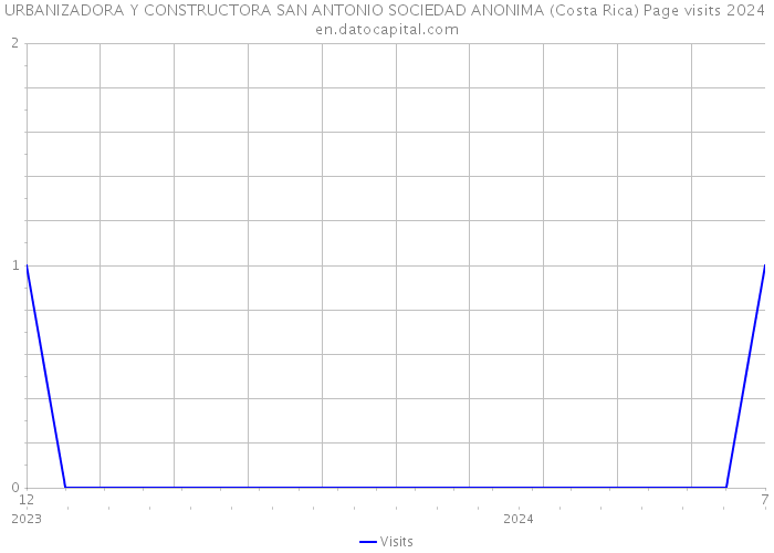 URBANIZADORA Y CONSTRUCTORA SAN ANTONIO SOCIEDAD ANONIMA (Costa Rica) Page visits 2024 