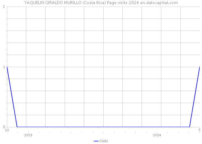 YAQUELIN GIRALDO MURILLO (Costa Rica) Page visits 2024 