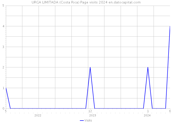 URGA LIMITADA (Costa Rica) Page visits 2024 