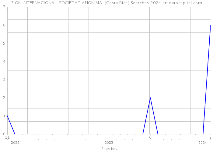 ZION INTERNACIONAL SOCIEDAD ANONIMA. (Costa Rica) Searches 2024 