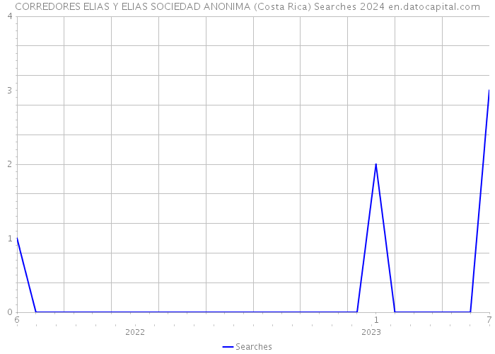 CORREDORES ELIAS Y ELIAS SOCIEDAD ANONIMA (Costa Rica) Searches 2024 