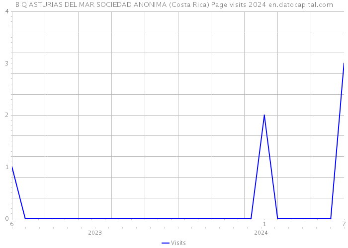 B Q ASTURIAS DEL MAR SOCIEDAD ANONIMA (Costa Rica) Page visits 2024 