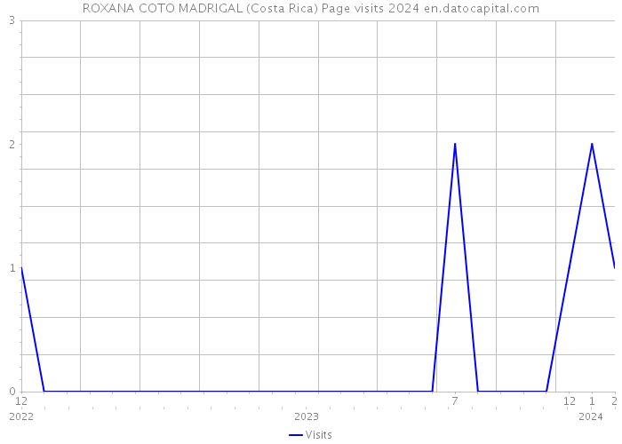 ROXANA COTO MADRIGAL (Costa Rica) Page visits 2024 