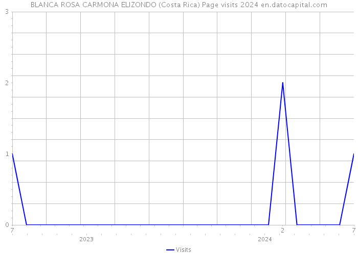 BLANCA ROSA CARMONA ELIZONDO (Costa Rica) Page visits 2024 