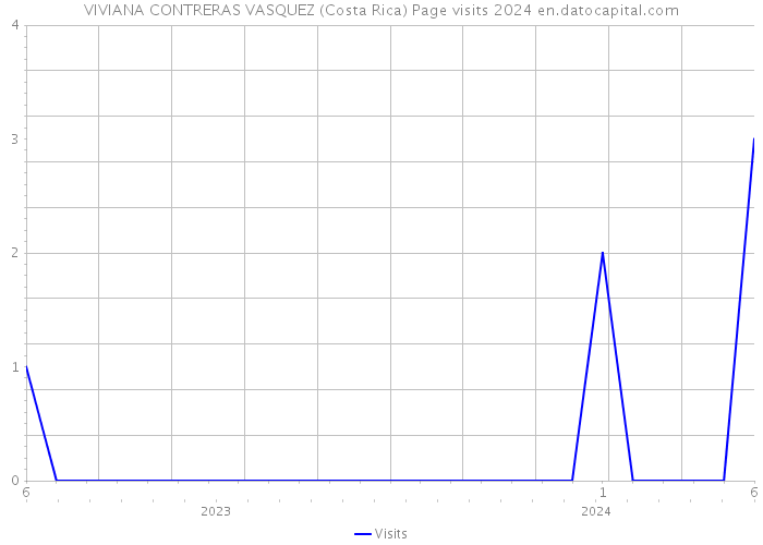 VIVIANA CONTRERAS VASQUEZ (Costa Rica) Page visits 2024 