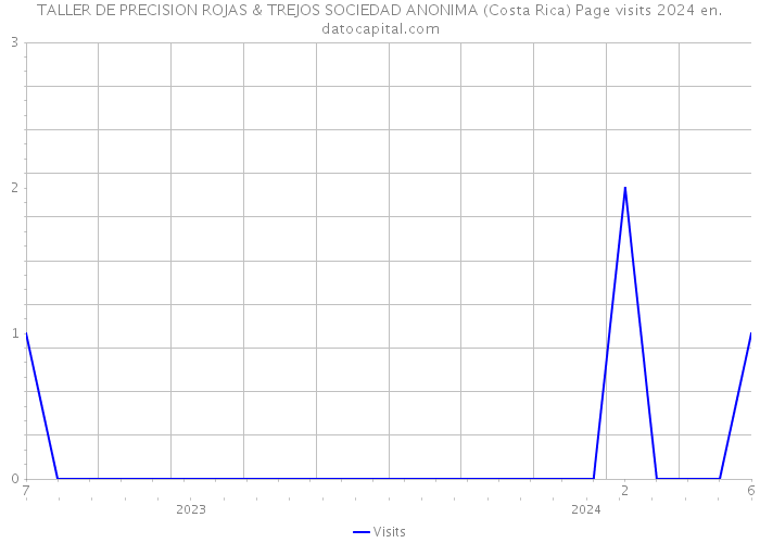TALLER DE PRECISION ROJAS & TREJOS SOCIEDAD ANONIMA (Costa Rica) Page visits 2024 