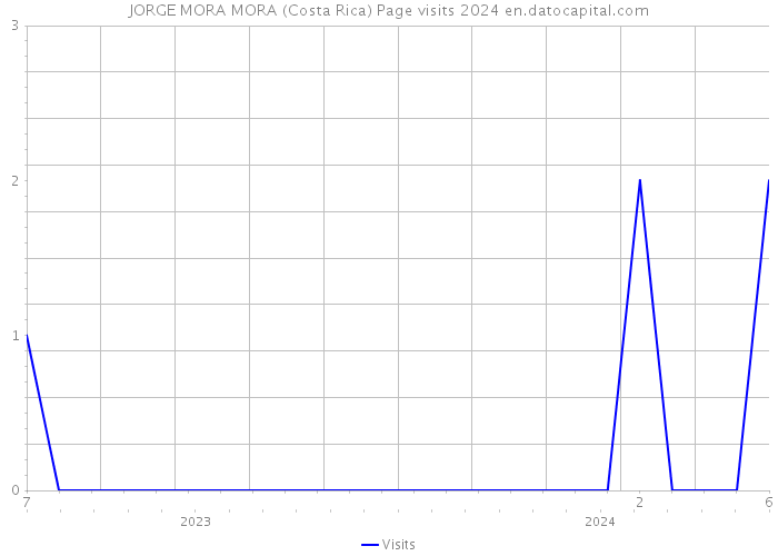 JORGE MORA MORA (Costa Rica) Page visits 2024 