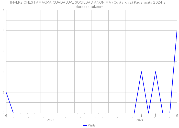 INVERSIONES FAMAGRA GUADALUPE SOCIEDAD ANONIMA (Costa Rica) Page visits 2024 
