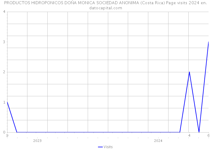 PRODUCTOS HIDROPONICOS DOŃA MONICA SOCIEDAD ANONIMA (Costa Rica) Page visits 2024 